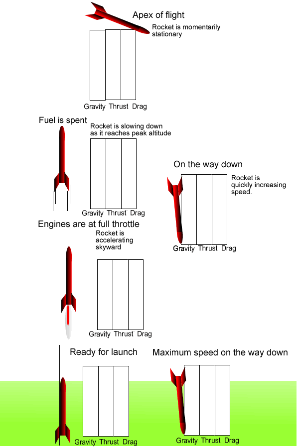 Space Scienceforces acting on the Shuttle at launch